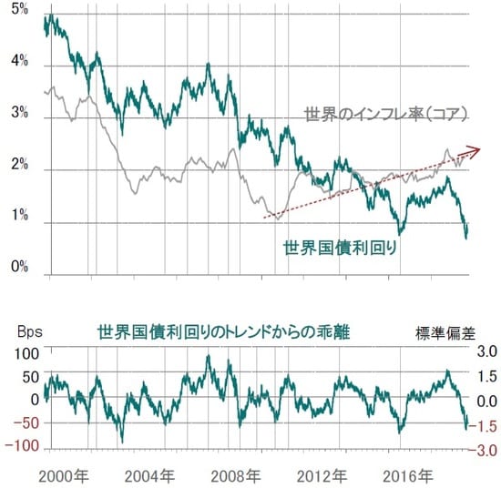※世界国債：JPM GBI指数 出所：ピクテ・アセット・マネジメント