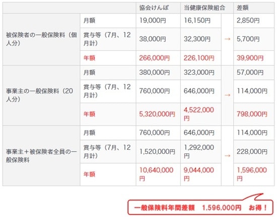 出典：関東ITソフトウェア健康保険組合