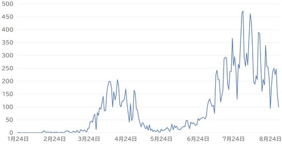 出所:東京都発表より作成