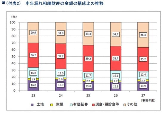 出所：国税庁 平成27事務年度における相続税の調査の状況について