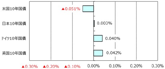 ※利回りの低下は債券価格の上昇を表します。 （出所）Bloomberg L.P.のデータを基に三井住友アセットマネジメント作成