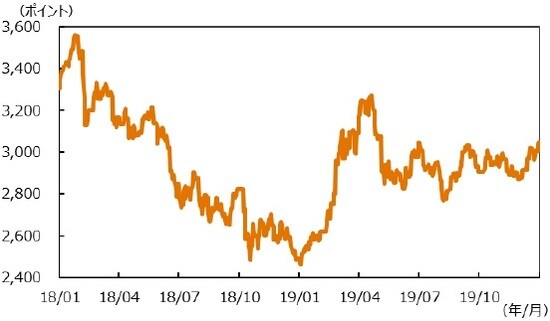 （注）データ2018年1月1日～2019年12月31日。 （出所）Bloombergのデータを基に三井住友DSアセットマネジメント作成