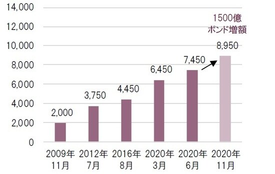 ※買入枠は社債含む、単位：億ポンド 出所：BOEデータを基にピクテ投信投資顧問作成