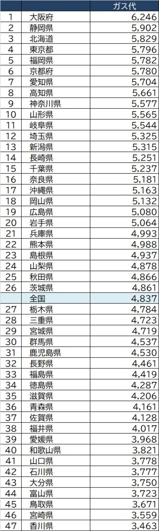 出所：総務省『家計調査家計収支編』より算出  ※二人以上・勤労世帯、2018年～2020年の支出の平均値  ※家計調査は県庁所在地ごとに調査を行い、本記事では便宜上、都道府県と記しています。そのため地域の実情と異なる場合があります。