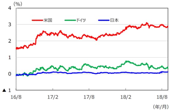 （注）データは2016年8月1日～2018年8月31日。 （出所）Bloomberg L.P.のデータを基に三井住友アセットマネジメント作成