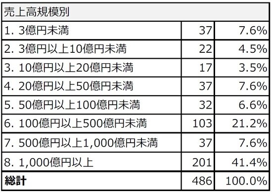 出典：独立行政法人 情報処理推進機構『DX推進指標 自己診断結果 分析レポート』（2021年版）