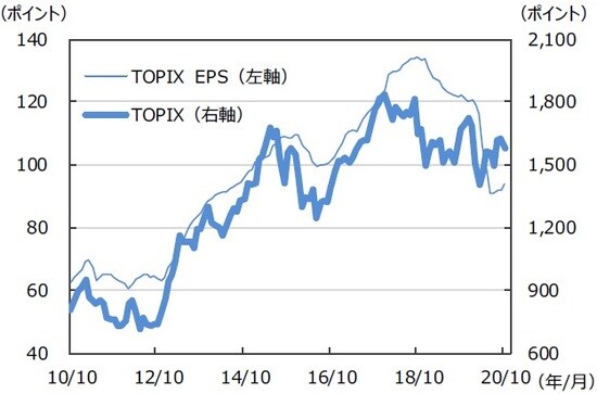 ※EPSとは…［Earnings Per Share］＝1株当たり純利益。当期純利益を発⾏済株式数で割ったものです。 （注）データは2010年10⽉〜2020年10⽉。⽉末ベース。EPSは12ヵ月先予想ベース。FactSet集計。 （出所）FactSetのデータを基に三井住友DSアセットマネジメント作成