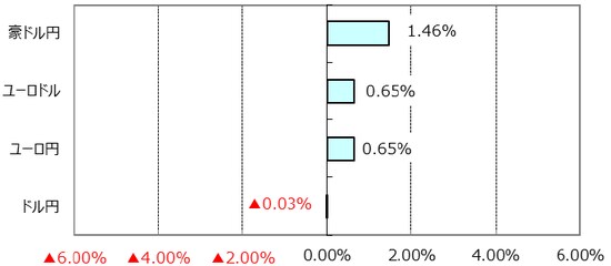 ※ユーロドルのプラス表示はユーロ高・ドル安。 （出所）Bloomberg L.P.のデータを基に三井住友アセットマネジメント作成