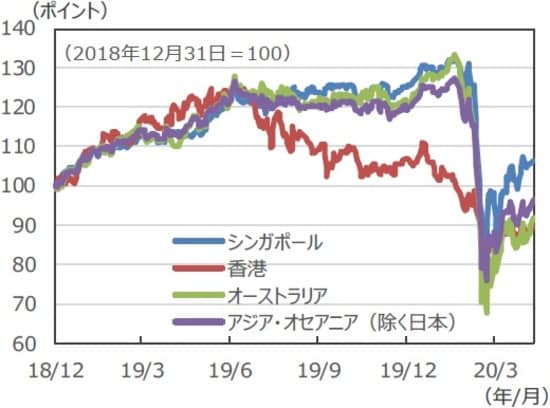（注）データは2018年12月31日～2020年5月11日。S&P先進国REIT指数の各国・地域REIT指数（配当込）、現地通貨ベース。 （出所）FactSetのデータを基に三井住友DSアセットマネジメント作成