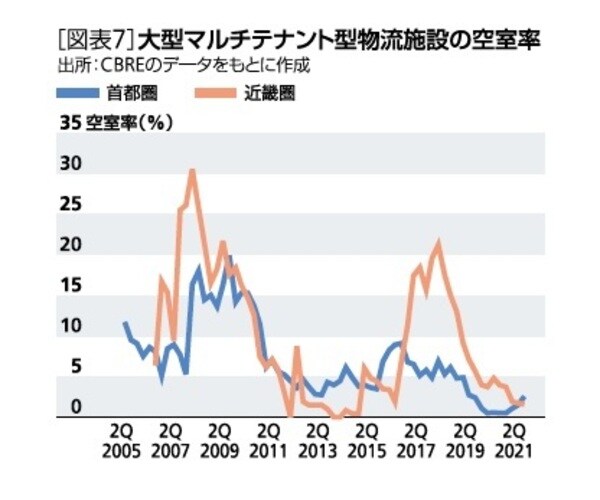 ［図表7］大型マルチテナント型物流施設の空室率 