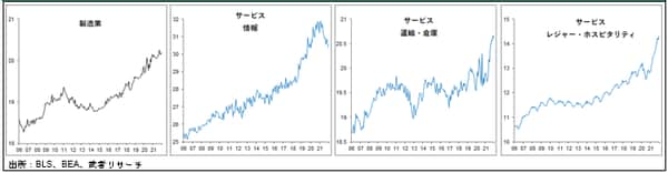 ［図表3］米国セクター別実質賃金推移ー非管理労働者、平均時間給（ドル）