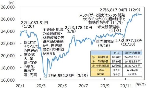（注）データは2020年1月6日～2020年12月21日。 （出所）FactSetのデータを基に三井住友DSアセットマネジメント作成