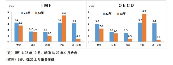 【図表2】世界的にプラス成長が続く見通し