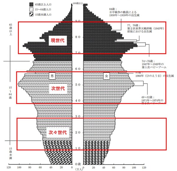 出所：財務省統計局「男女別人口・都道府県：年齢（5歳階級）※5