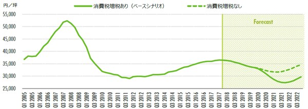 出所：CBRE、2017年11月