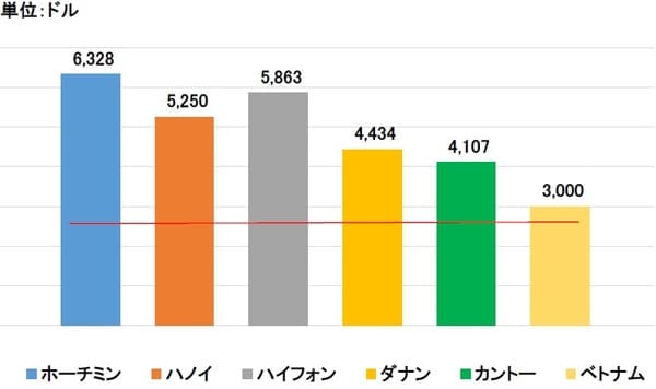 出所：各省の統計局