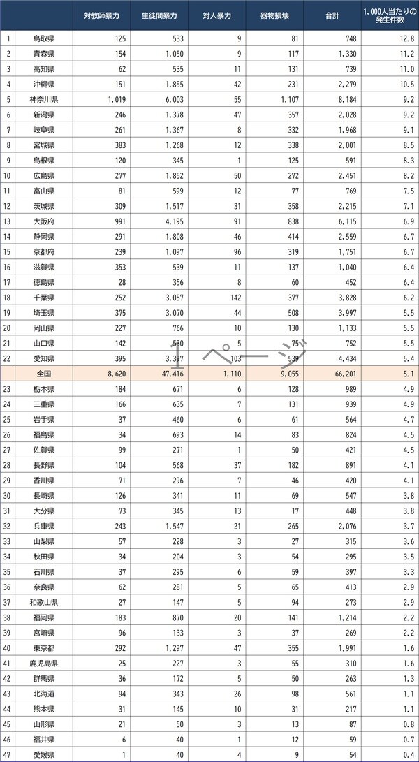 出所：文部科学省『令和2年度児童生徒の問題行動・不登校等生徒指導上の諸課題に関する調査』より作成