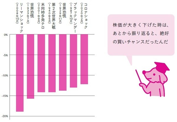 （NYダウ、週間ベース）