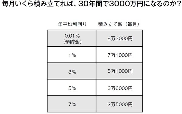 ［図表］毎月いくら積み立てれば、30年間で3000万円になるのか？