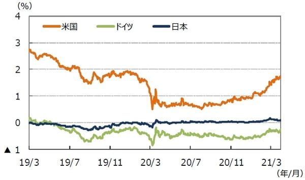（注）データは2019年3月1日～2021年3月31日。 （出所）FactSetのデータを基に三井住友DSアセットマネジメント作成