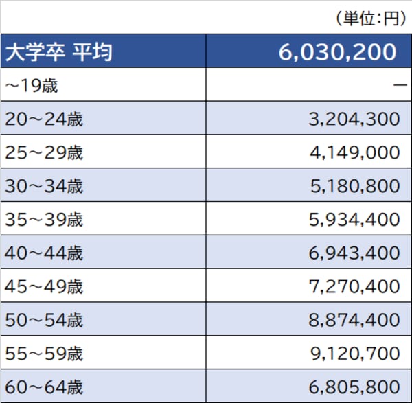出所：厚生労働省『令和2年賃金構造基本統計調査』より作成 ※「情報サービス業」より算出。実情と異なる場合がある点に留意が必要