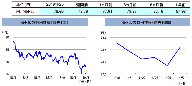 （注）左グラフは2018年1月25日～2019年1月25日、右グラフは2019年1月18日～2019年1月25日。 （出所）リフィニティブのデータを基に三井住友アセットマネジメント作成