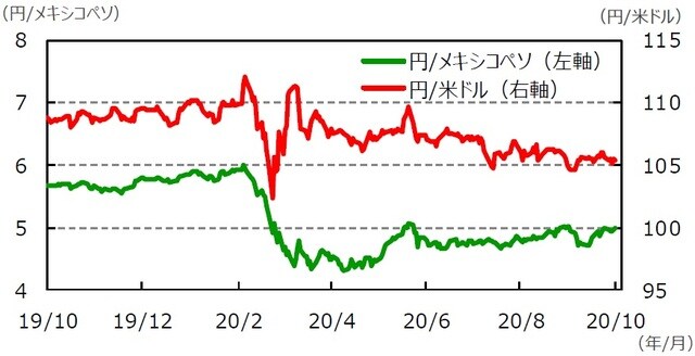 （注）データは2019年10月16日～2020年10月16日。  （出所）Bloomberg L.P.のデータを基に三井住友DSアセットマネジメント作成