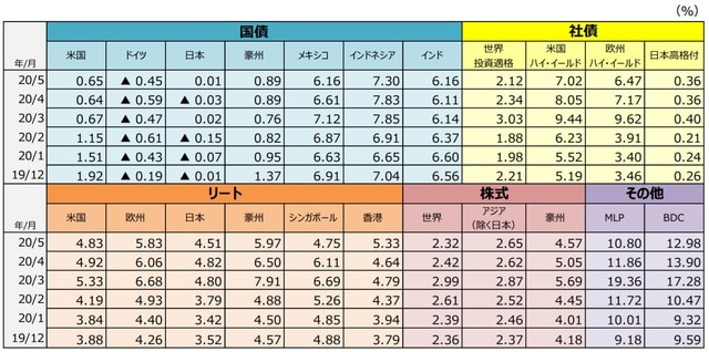 （注1）国債は10年国債利回り。社債は世界投資適格社債がBloomberg Barclays Global Aggregate Corporates Index、米国ハイ・イールド社債がBloomberg Barclays U.S. High Yield Index、欧州ハイ・イールド社債がBloomberg Barclays Pan-European High Yield Index、日本高格付社債がNOMURA-BPI事業債指数。リートはすべてS&P先進国リート指数の主な国・地域指数。株式は世界株式がMSCI ACワールドインデックス、アジア（除く日本）株式がMSCI AC アジア（除く日本）インデックス、豪州株式がMSCI豪州インデックス。MLPはアレリアンMLP・インデックス、BDCはウェルズファーゴBDC・インデックス。  （注2）MLPは有限責任組合（Master Limited Partnership）で、米国で行われている共同投資事業形態の1つです。エネルギーや天然資源に関する事業などを行っているMLPがあります。BDCは米国の事業開発会社（Business Development Companies）です。銀行とは異なる企業形態で、中堅企業等向けに、融資や出資（株式の取得など）を行う会社です。  （出所）Bloomberg L.P.、野村證券金融工学研究センター、S&P Dow Jones Indices LLC、FactSetのデータを基に三井住友DSアセットマネジメント作成
