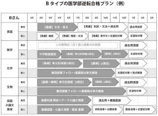 出所：京都医塾著『偏差値40からの医学部逆転合格』（ラーニングス株式会社）