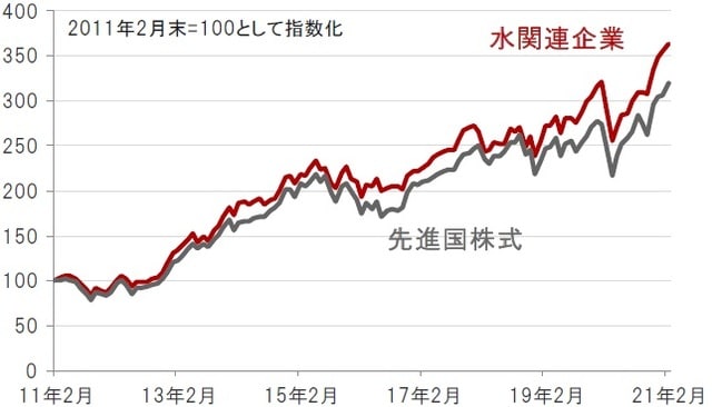 円換算ベース、月次、期間：2011年2月末～2021年2月末 ※先進国株式：MSCI世界株価指数、水関連企業：S&Pグローバル・ウォーター指数（株価指数はすべて配当込み、ネットベース） 出所：トムソン・ロイター・データストリームのデータを使用しピクテ投信投資顧問株式会社作成