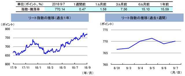 （注）左グラフは2017年9月7日～2018年9月7日、右グラフは2018年8月31日～2018年9月7日。 リート指数は、S&PオーストラリアREIT指数（配当込み、現地通貨ベース）。 （出所）FactSetのデータを基に三井住友アセットマネジメント作成