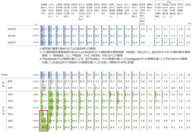 出所：2024年（令和6年）投資信託に関するアンケート（投資信託協会）「興味・関心・購入のきっかけ（現在保有層・保有経験層）」