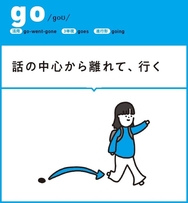 イラスト：nankaiine  出所：Mayu、Forrest Baker共著『パパッと頭に入る　英語の動詞図鑑』（KADOKAWA）