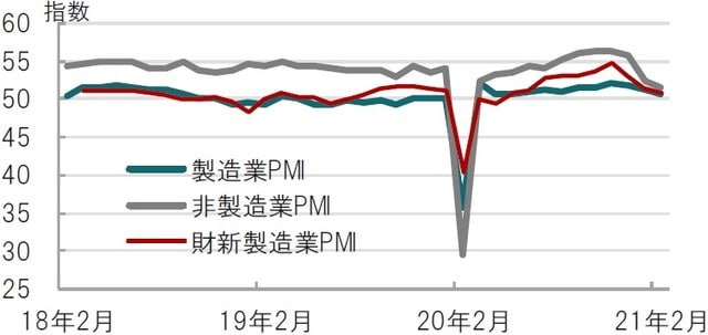 月次、期間：2018年2月～2021年2月、財新PMIは18年3月から 出所：ブルームバーグのデータを使用してピクテ投信投資顧問作成