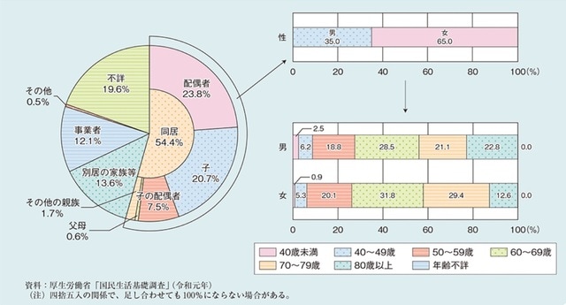 ［図表］要介護者等からみた主な介護者の続柄