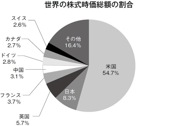 ［図表1］世界の株式時価総額の割合 出所：各種データベースにより著者作成