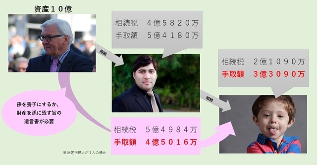 ［図表2］通常の相続税を2回払うより、2割増しの相続税を1回払った方が安い