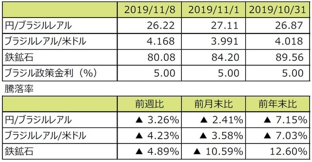 （注1）円/ブラジルレアルと円/米ドルの単位は円、ブラジルレアル/米ドルの単位はブラジルレアル。  （注2）ブラジルレアル/米ドルの騰落率はブラジルレアルの対米ドルでの騰落率。  （注3）鉄鉱石はシンガポール取引所の鉄鉱石先物価格（米ドル）。  （注4）前週比は2019年11月1日から2019年11月8日まで、前月末比は2019年10月31日から2019年11月8日まで、前年末比は2018年末から2019年11月8日まで。  （出所）Bloomberg L.P.のデータを基に三井住友DSアセットマネジメント作成