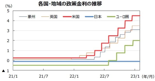 （注）データは2021年1月1日～2023年1月31日。日本は政策金利（参考値）、米国はFederal Fund Rate（誘導レンジの上限）、ユーロ圏はECB預金ファシリティ金利、英国はRepo Rate、豪州はOfficial Cash Rateを使用。 （出所）FactSetのデータを基に三井住友DSアセットマネジメント作成