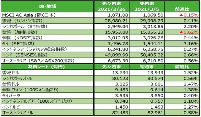 （注）最終営業日ベース。為替の変化率がプラスの場合は各国通貨高・円安、マイナス▲の場合は各国通貨安・円高。 （出所）FactSetのデータを基に三井住友DSアセットマネジメント作成
