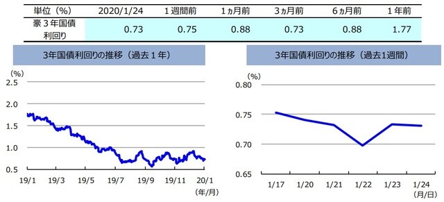 （注）左グラフは2019年1⽉24⽇〜2020年1⽉24⽇、右グラフは2020年1⽉17⽇〜2020年1⽉24⽇。 （出所）リフィニティブのデータを基に三井住友DSアセットマネジメント作成