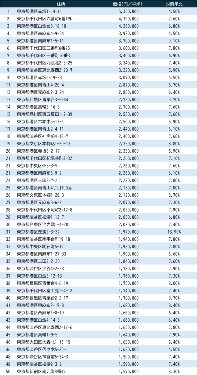 国土交通省『令和6年地価公示』