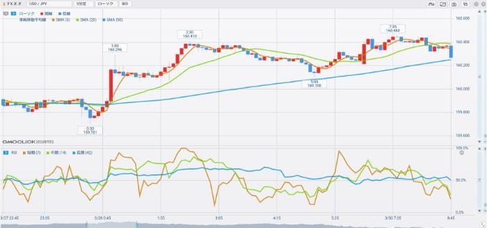 移動平均線 + RSI
