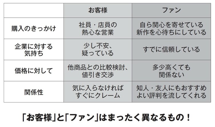 お客様とファンの違い