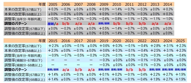 （注1）2014年度までは、現実には2004年改正の経過措置（特例水準）で実際の年金額が計算されていたが、上記のグレーの部分は改定ルールに基づいて筆者が計算した。調整率は、改定ルールでは月ごとの公的年金被保険者数をもとに年度平均の変動率が計算されるが、筆者計算では社会保障審議会年金数理部会が公表している年度末の公的年金被保険者数の2年度分の平均値（和半）を用いた。 （注3）「67歳以下」は「67歳になる年度まで」、「68歳以上」は「68歳になる年度から」を指す。 （注4）調整パターンは図表5のパターンを指し、左が67歳になる年度まで、右が68歳になる年度から、を指す。 （注5）厳密には、68歳到達年度の前年度からの繰越分には67歳到達年度の「67歳到達年度まで」の繰越分が用いられ、以後は「68歳到達年度から」の繰越分で更新される。このため、未調整分が存在する場合には生まれた年度によって改定率が異なる可能性がある。 （資料）社会保障審議会年金部会（2018.7.30）資料2。厚生労働省年金局「年金額改定について」（各年）。