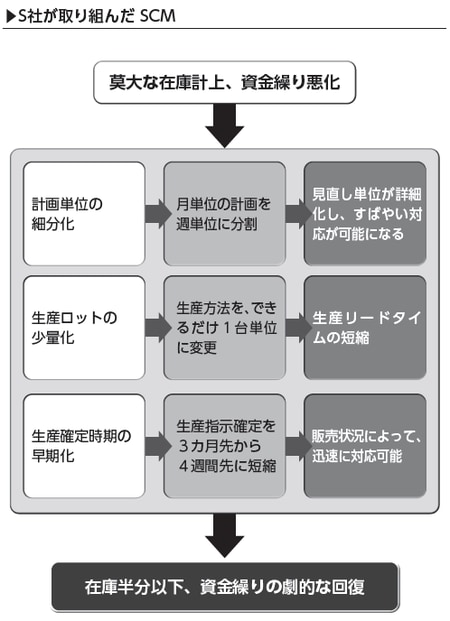 ［図表2］S社が取り組んだSCMフロー