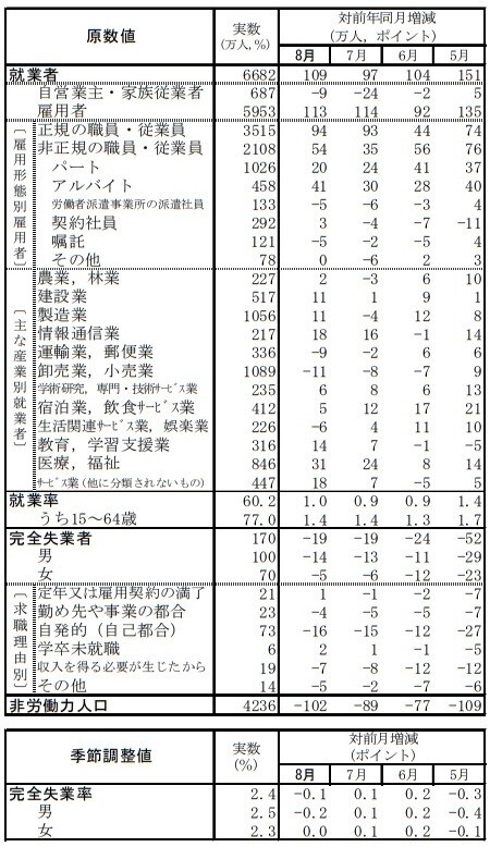 ［図表1］労働力調査(基本集計)　平成30年（2018年）8月分（速報）より引用