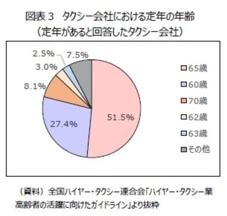 ※定年があると回答したタクシー会社