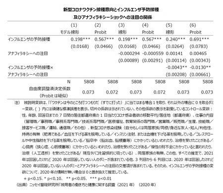 ［図表4］新型コロナワクチン接種意向とインフルエンザ予防接種及びアナフィラキシーショックへの注目の関係