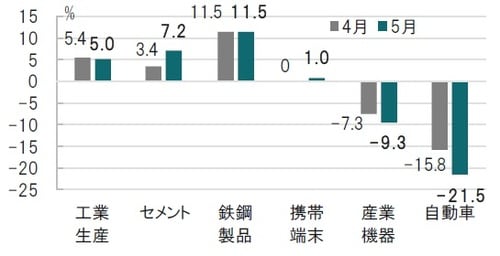 ［図表1］中国工業生産の主なセクターの変化率の推移 月次、期間：2019年4月（左）、2019年5月（右）、前年同月比 出所：ブルームバーグのデータを使用してピクテ投信投資顧問作成
